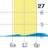 Channel Three tide chart for Friday, February 27, 2026