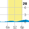 Channel Three tide chart for Saturday, February 28, 2026
