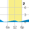 Channel Three tide chart for Monday, February 2, 2026