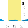 Channel Three tide chart for Tuesday, February 3, 2026