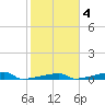 Channel Three tide chart for Wednesday, February 4, 2026