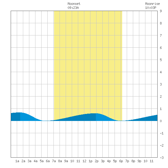 Channel Three tide chart for Thursday, February 5, 2026