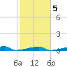 Channel Three tide chart for Thursday, February 5, 2026
