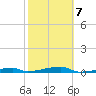 Channel Three tide chart for Saturday, February 7, 2026