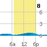 Channel Three tide chart for Sunday, February 8, 2026