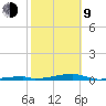 Channel Three tide chart for Monday, February 9, 2026