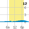 Channel Three tide chart for Thursday, March 12, 2026
