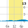 Channel Three tide chart for Friday, March 13, 2026