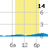 Channel Three tide chart for Saturday, March 14, 2026
