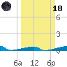 Channel Three tide chart for Wednesday, March 18, 2026