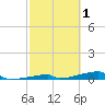 Channel Three tide chart for Sunday, March 1, 2026