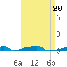 Channel Three tide chart for Friday, March 20, 2026