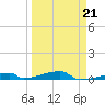 Channel Three tide chart for Saturday, March 21, 2026