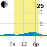 Channel Three tide chart for Wednesday, March 25, 2026