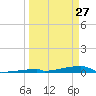 Channel Three tide chart for Friday, March 27, 2026