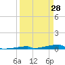 Channel Three tide chart for Saturday, March 28, 2026