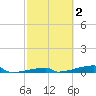 Channel Three tide chart for Monday, March 2, 2026