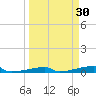 Channel Three tide chart for Monday, March 30, 2026