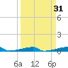 Channel Three tide chart for Tuesday, March 31, 2026