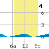 Channel Three tide chart for Wednesday, March 4, 2026