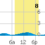 Channel Three tide chart for Sunday, March 8, 2026