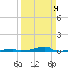 Channel Three tide chart for Monday, March 9, 2026