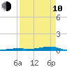Channel Three tide chart for Friday, April 10, 2026