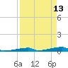 Channel Three tide chart for Monday, April 13, 2026