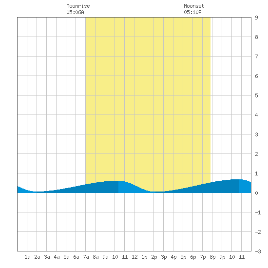 Channel Three tide chart for Tuesday, April 14, 2026