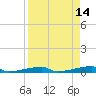 Channel Three tide chart for Tuesday, April 14, 2026
