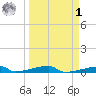 Channel Three tide chart for Wednesday, April 1, 2026