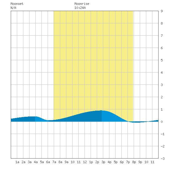 Channel Three tide chart for Tuesday, April 21, 2026