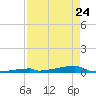 Channel Three tide chart for Friday, April 24, 2026