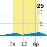 Channel Three tide chart for Saturday, April 25, 2026