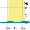 Channel Three tide chart for Sunday, April 26, 2026