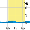 Channel Three tide chart for Tuesday, April 28, 2026
