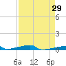 Channel Three tide chart for Wednesday, April 29, 2026