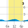 Channel Three tide chart for Friday, April 3, 2026