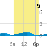 Channel Three tide chart for Sunday, April 5, 2026