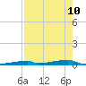 Channel Three tide chart for Sunday, May 10, 2026