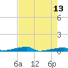 Channel Three tide chart for Wednesday, May 13, 2026