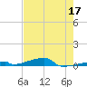 Channel Three tide chart for Sunday, May 17, 2026