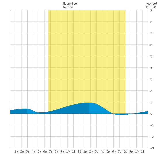 Channel Three tide chart for Tuesday, May 19, 2026