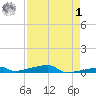Channel Three tide chart for Friday, May 1, 2026