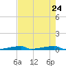 Channel Three tide chart for Sunday, May 24, 2026