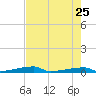 Channel Three tide chart for Monday, May 25, 2026