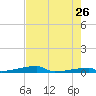 Channel Three tide chart for Tuesday, May 26, 2026