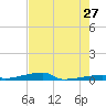 Channel Three tide chart for Wednesday, May 27, 2026