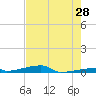 Channel Three tide chart for Thursday, May 28, 2026