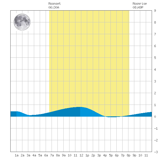 Channel Three tide chart for Sunday, May 31, 2026
